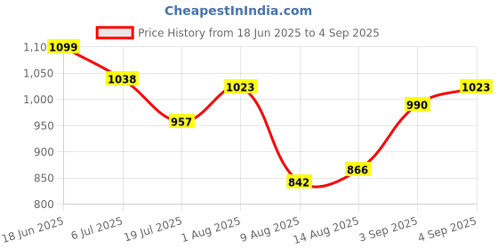 ajio.com zikaraa Women Zari Woven Saree with Contrast Border zikaraa Price History Graph from 18 Jun 2025 to 4 Sep 2025