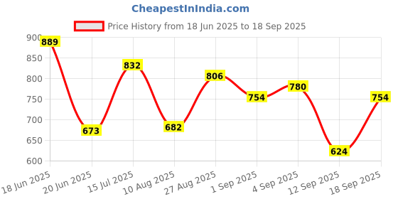 ajio.com zikaraa Women Zari Woven Saree with Unstitched Blouse Piece zikaraa Price History Graph from 18 Jun 2025 to 18 Sep 2025