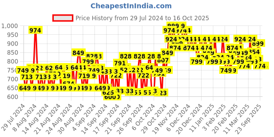 ajio.com zikaraa Woven Saree with Contrast Border zikaraa Price History Graph from 29 Jul 2024 to 16 Oct 2025