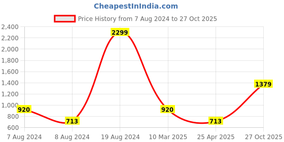 ajio.com zikrak exim Set of 5 Striped Cushion Covers 16" x 16" zikrak exim Price History Graph from 7 Aug 2024 to 27 Oct 2025
