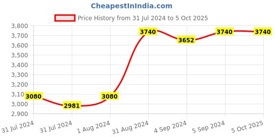 ajio.com zillionaire Chain zillionaire Price History Graph from 31 Jul 2024 to 4 Oct 2025