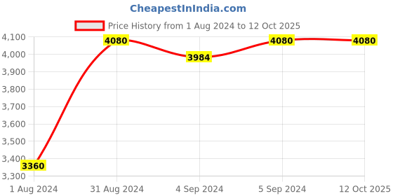 ajio.com zillionaire Chain zillionaire Price History Graph from 1 Aug 2024 to 12 Oct 2025