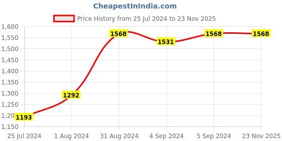 ajio.com zillionaire Men Finger Ring zillionaire Price History Graph from 25 Jul 2024 to 23 Nov 2025