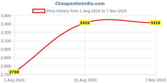 ajio.com zillionaire Men Gold-Plated Cuff Bracelet zillionaire Price History Graph from 1 Aug 2024 to 6 Nov 2025