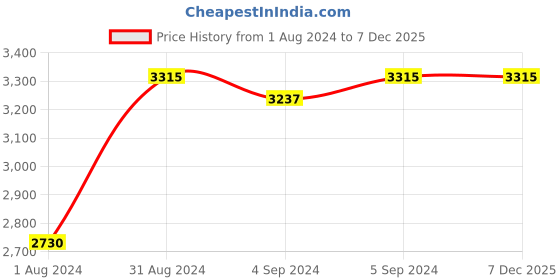 ajio.com zillionaire Men Gold-Plated Cuff Bracelet zillionaire Price History Graph from 1 Aug 2024 to 6 Dec 2025