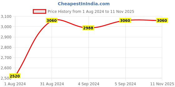 ajio.com zillionaire Men Gold-Plated Partially-Open Kada zillionaire Price History Graph from 1 Aug 2024 to 11 Nov 2025