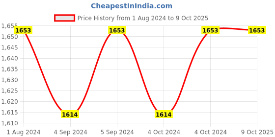 ajio.com zillionaire Men Hammered Ring with Engraved zillionaire Price History Graph from 1 Aug 2024 to 8 Oct 2025