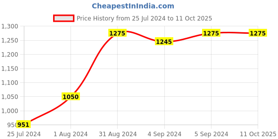 ajio.com zillionaire Men Plain Jane Cuban Ring zillionaire Price History Graph from 25 Jul 2024 to 11 Oct 2025