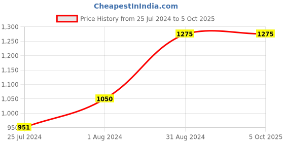 ajio.com zillionaire Men Plain Jane Hexagonal Ring zillionaire Price History Graph from 25 Jul 2024 to 5 Oct 2025