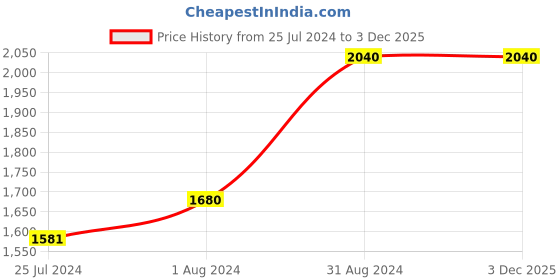 ajio.com zillionaire Men Poison Ivy Ring zillionaire Price History Graph from 25 Jul 2024 to 3 Dec 2025
