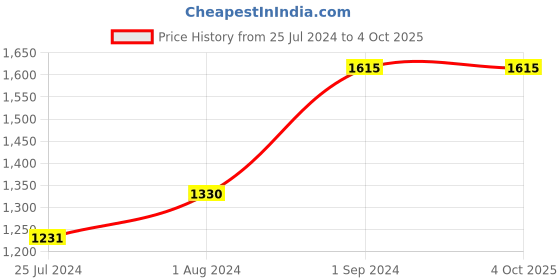 ajio.com zillionaire Men Silver-Plated Bling Drop Ring zillionaire Price History Graph from 25 Jul 2024 to 4 Oct 2025