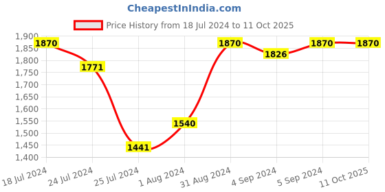 ajio.com zillionaire Men Silver-Plated Classic Chain zillionaire Price History Graph from 18 Jul 2024 to 4 Oct 2025