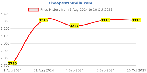 ajio.com zillionaire Men Silver-Plated Partially-Open Kada zillionaire Price History Graph from 1 Aug 2024 to 10 Oct 2025