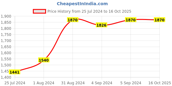 ajio.com zillionaire Men Stone-Studded Ring zillionaire Price History Graph from 25 Jul 2024 to 16 Oct 2025