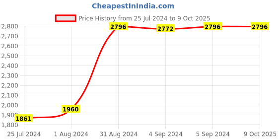 ajio.com zillionaire Pearl Adjustable Link Chain zillionaire Price History Graph from 25 Jul 2024 to 8 Oct 2025