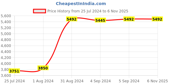 ajio.com zillionaire Pearl Adjustable Link Chain zillionaire Price History Graph from 25 Jul 2024 to 5 Nov 2025