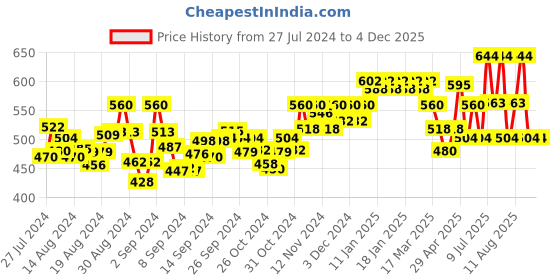 ajio.com zima leto Camouflage V-Neck Jumpsuit zima leto Price History Graph from 27 Jul 2024 to 4 Dec 2025