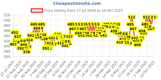 ajio.com zima leto Colourblock Jumpsuit with Tie-Up zima leto Price History Graph from 27 Jul 2024 to 9 Oct 2025