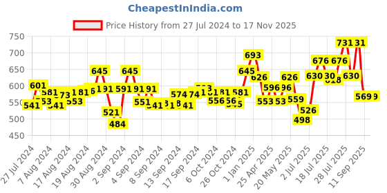ajio.com zima leto Floral Print Jumpsuit with Insert Pockets zima leto Price History Graph from 27 Jul 2024 to 16 Nov 2025