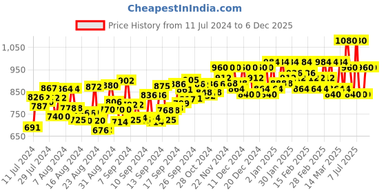 ajio.com zima leto Floral Print Jumpsuit with Short Sleeves zima leto Price History Graph from 11 Jul 2024 to 6 Dec 2025