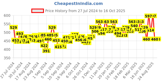 ajio.com zima leto Geometeric Pattern Jumpsuit zima leto Price History Graph from 27 Jul 2024 to 16 Oct 2025