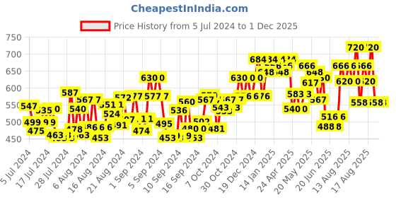 ajio.com zima leto Jumpsuit with Embellishments zima leto Price History Graph from 5 Jul 2024 to 1 Dec 2025