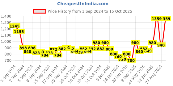 ajio.com zima leto Jumpsuit with Insert Pockets zima leto Price History Graph from 1 Sep 2024 to 15 Oct 2025