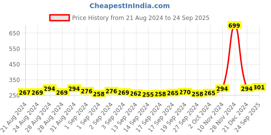 ajio.com zima leto Pleated Flared Skirt with Elasticated Waistband zima leto Price History Graph from 21 Aug 2024 to 24 Sep 2025