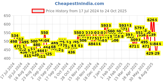 ajio.com zima leto Printed V-Neck Jumpsuit zima leto Price History Graph from 17 Jul 2024 to 23 Oct 2025