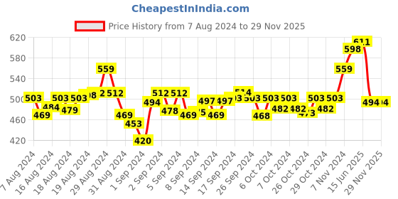 ajio.com zima leto Round-Neck Sleeveless Jumpsuit zima leto Price History Graph from 7 Aug 2024 to 29 Nov 2025