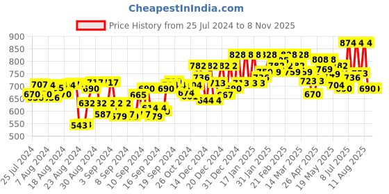 ajio.com zima leto Solid V-Neck Jumpsuit zima leto Price History Graph from 25 Jul 2024 to 7 Nov 2025