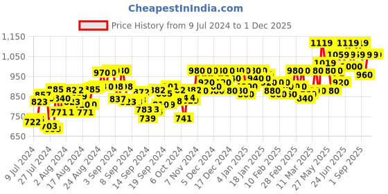 ajio.com zima leto Striped Jumpsuit with Jacket zima leto Price History Graph from 9 Jul 2024 to 1 Dec 2025