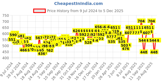 ajio.com zima leto Striped Pant-Suit Set zima leto Price History Graph from 9 Jul 2024 to 5 Dec 2025