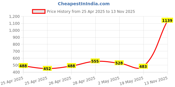 ajio.com zima leto Women Sleeveless Jumpsuit zima leto Price History Graph from 25 Apr 2025 to 13 Nov 2025