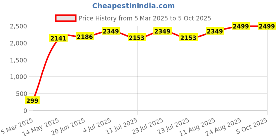 ajio.com zink london Embroidered Front Open Shrug zink london Price History Graph from 5 Mar 2025 to 4 Oct 2025