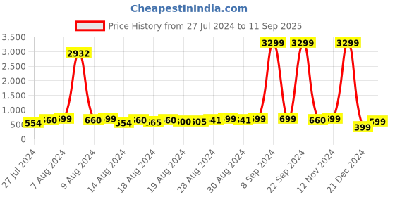 ajio.com zink london Floral Print Fit & Flare Dress zink london Price History Graph from 27 Jul 2024 to 11 Sep 2025