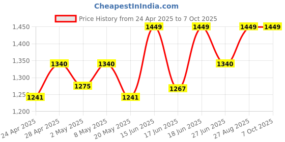 ajio.com zink london Front-Open Shrug with Full Sleeves zink london Price History Graph from 24 Apr 2025 to 5 Oct 2025