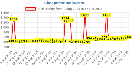 ajio.com zink london Paisley Print Open-Front Shrug zink london Price History Graph from 8 Aug 2024 to 16 Oct 2025