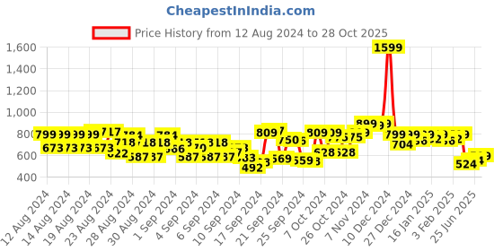 ajio.com zink london Short-Sleeve Shirt with Button Closure zink london Price History Graph from 12 Aug 2024 to 28 Oct 2025
