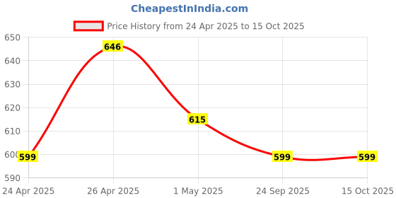 ajio.com zink london Sleeveless Jumpsuit with Boat Neck zink london Price History Graph from 24 Apr 2025 to 14 Oct 2025