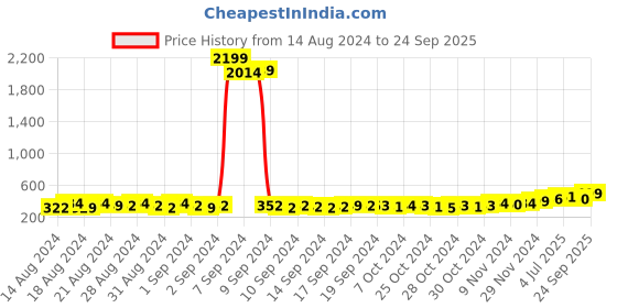 ajio.com zink london Solid City Shorts with Belt zink london Price History Graph from 14 Aug 2024 to 24 Sep 2025