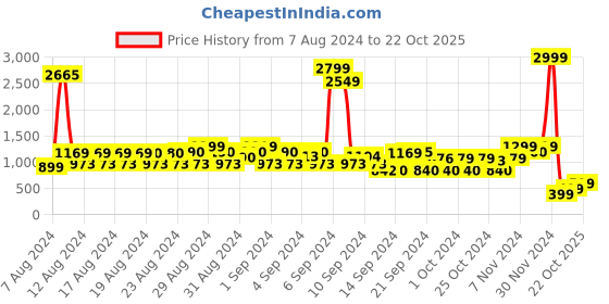 ajio.com zink london Solid Jumpsuit zink london Price History Graph from 7 Aug 2024 to 22 Oct 2025