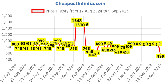 ajio.com zink london Solid Shirt zink london Price History Graph from 17 Aug 2024 to 9 Sep 2025