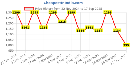 ajio.com zink london Women Ruched Skater Dress zink london Price History Graph from 22 Nov 2024 to 17 Sep 2025