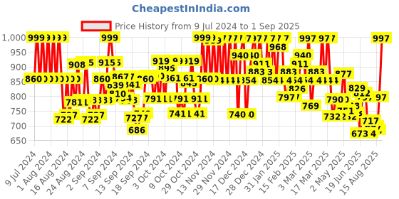 ajio.com zinzraa Women Embroidered Straight Kurta & Pants Set zinzraa Price History Graph from 9 Jul 2024 to 1 Sep 2025
