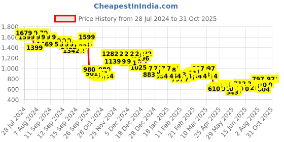 ajio.com zinzraa Women Embroidered Straight Kurta Set zinzraa Price History Graph from 28 Jul 2024 to 31 Oct 2025