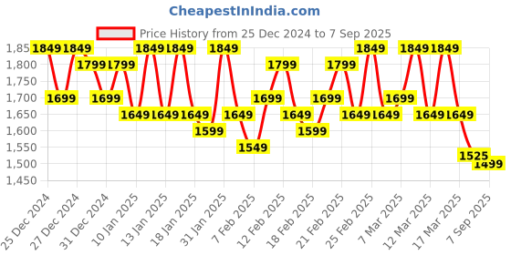 ajio.com zinzraa Women Embroidered Straight Kurta Set zinzraa Price History Graph from 25 Dec 2024 to 7 Sep 2025