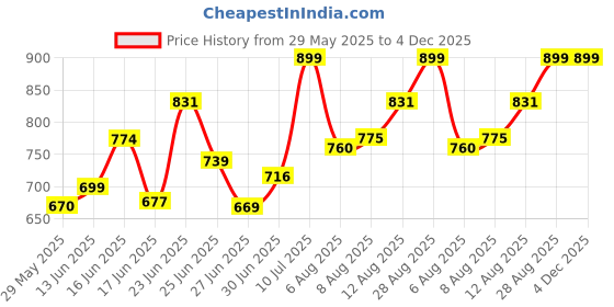 ajio.com zinzraa Women Patola Pattern Saree with Contrast Border zinzraa Price History Graph from 29 May 2025 to 4 Dec 2025