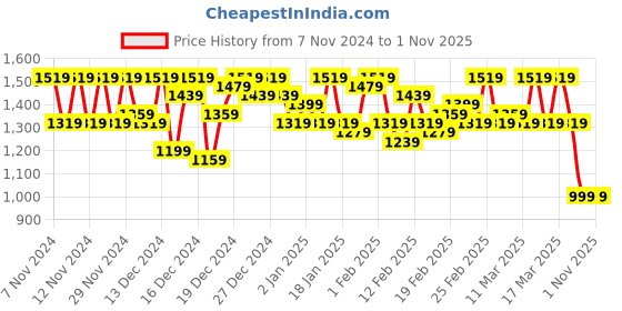 ajio.com zinzraa Women Straight Kurta Set zinzraa Price History Graph from 7 Nov 2024 to 31 Oct 2025