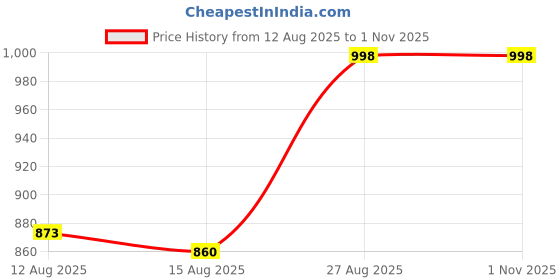 ajio.com zinzraa Women Traditional Saree With Blouse  zinzraa Price History Graph from 12 Aug 2025 to 31 Oct 2025